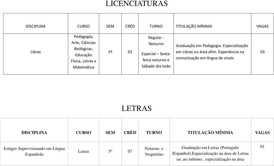 Experiência na comunicação em língua de sinais 03 LETRAS DISCIPLINA CURSO SEM CRÉD TURNO TITULAÇÃO MÍNIMA VAGAS Estágio Supervisionado em Língua