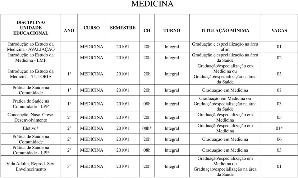 Desenvolvimento MEDICINA 20/1 20h Integral MEDICINA 20/1 20h Integral 1º MEDICINA 20/1 20h Integral Graduação e especialização na área afim Graduação e especialização na área da Saúde ou