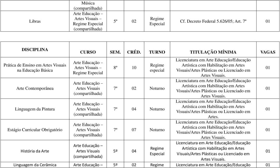 TURNO TITULAÇÃO MÍNIMA VAGAS Artes Visuais Regime Especial Artes Visuais Artes Visuais Artes Visuais Artes Visuais 8º 10 Regime especial 7º 02 Noturno 7º 04 Noturno 7º 07 Noturno 5º 04 Regime