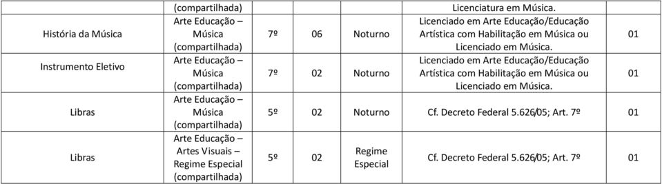 Licenciado em Arte Educação/Educação Artística com Habilitação em Música ou Licenciado em Música.