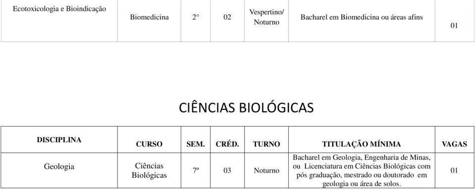 TURNO TITULAÇÃO MÍNIMA VAGAS Ciências Biológicas 7º 03 Noturno Bacharel em Geologia,