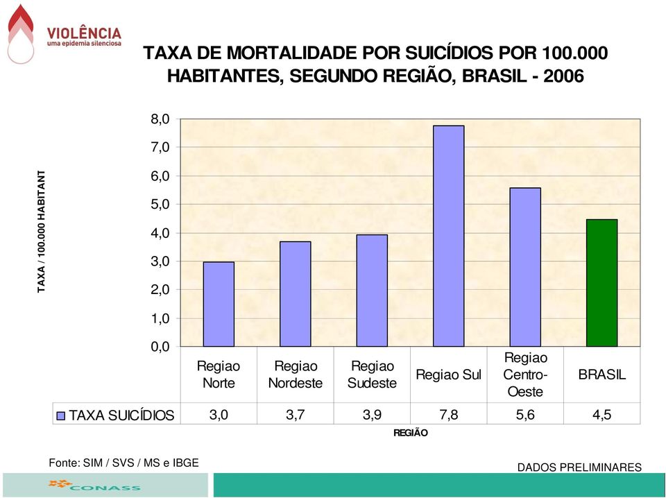 000 HABITANTES 6,0 5,0 4,0 3,0 2,0 1,0 0,0 Regiao Norte Regiao Nordeste Regiao