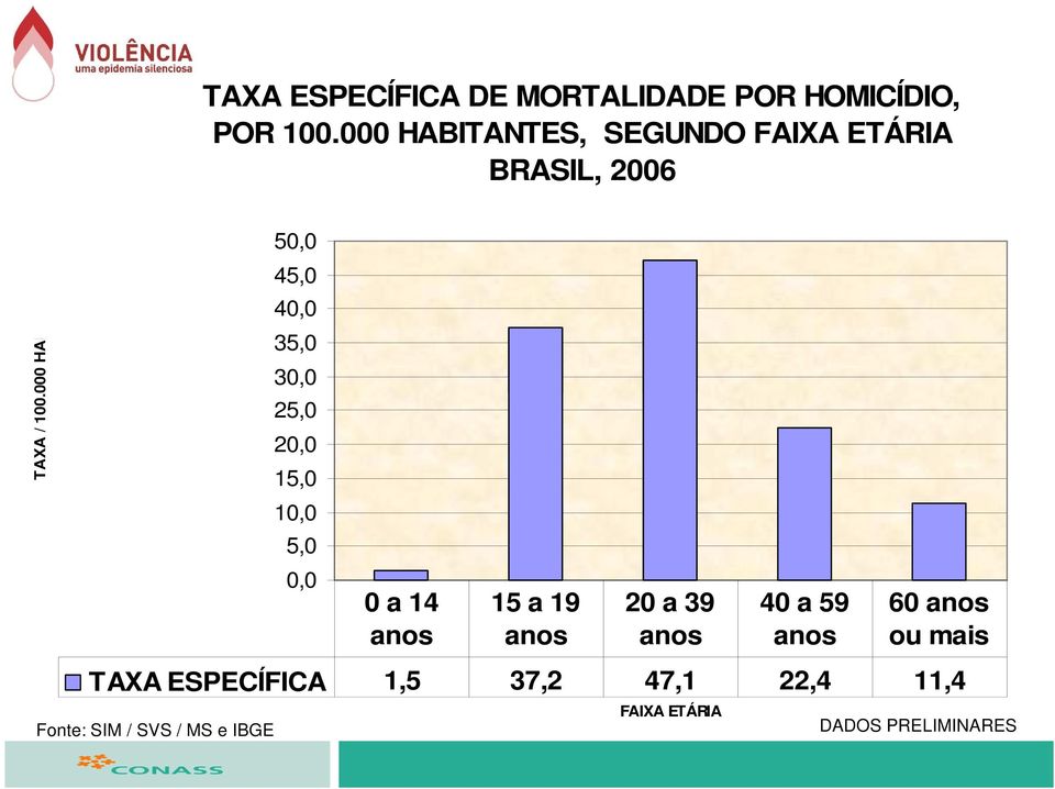 TANTES, SEGUNDO FAIXA ETÁRIA BRASIL, 2006 50,0 45,0 40,0 TAXA / 100.000 HAB.