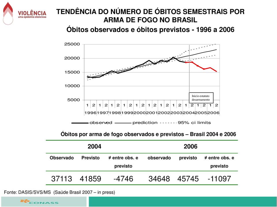 observed prediction 95% ci limits Óbitos por arma de fogo observados e previstos Brasil 2004 e 2006 2004 2006 Observado Previsto entre