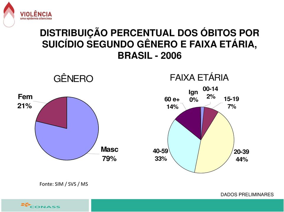 FAIXA ETÁRIA 00-14 Ign 60 e+ 2% 0% 15-19 14% 7% Masc 79%