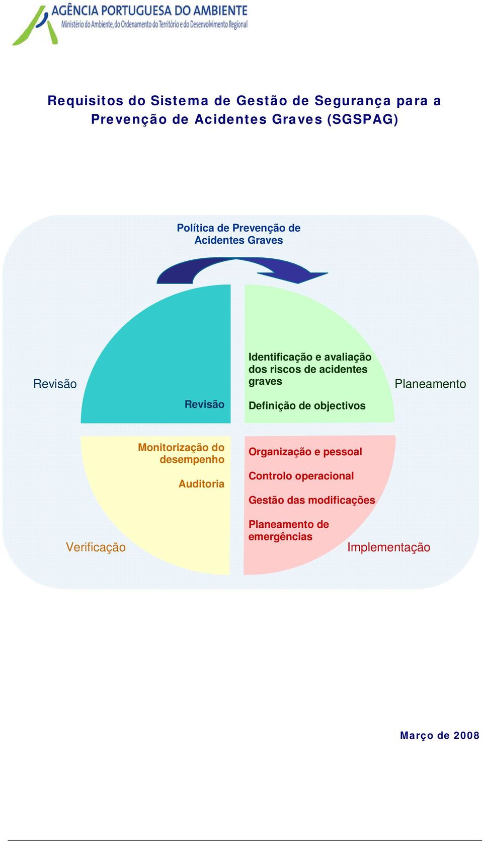 Definição de objectivos Planeamento Monitorização do desempenho Auditoria Organização e pessoal