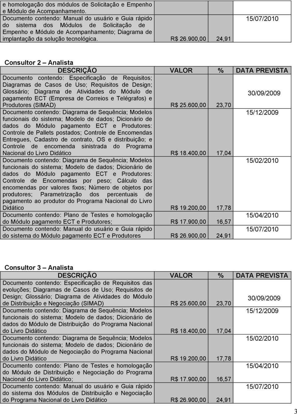 900,00 24,91 Consultor 2 Analista Glossário; Diagrama de Atividades do Módulo de pagamento ECT (Empresa de Correios e Telégrafos) e Produtores (SIMAD) R$ 25.