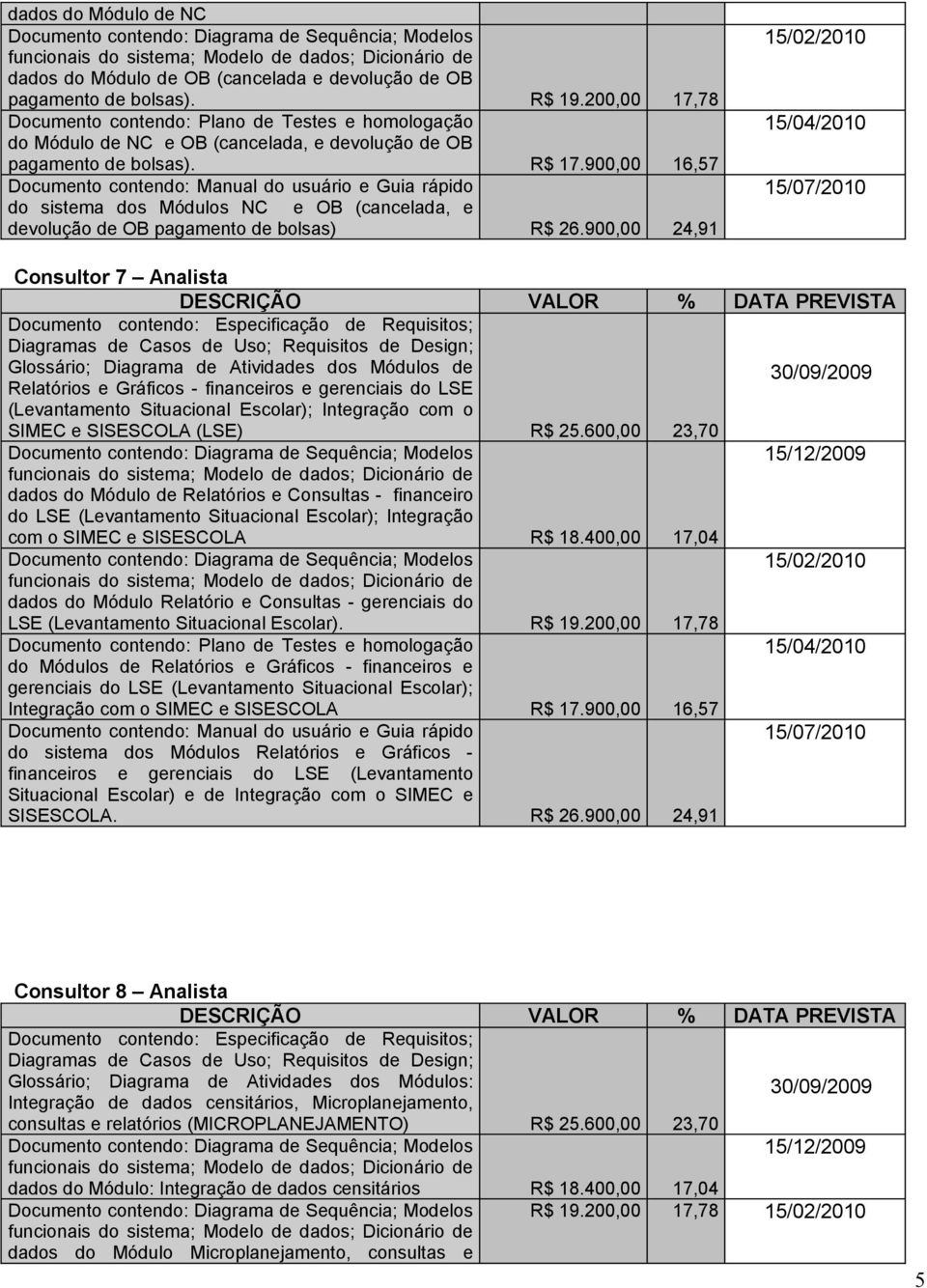 900,00 24,91 Consultor 7 Analista Glossário; Diagrama de Atividades dos Módulos de Relatórios e Gráficos - financeiros e gerenciais do LSE (Levantamento Situacional Escolar); Integração com o SIMEC e