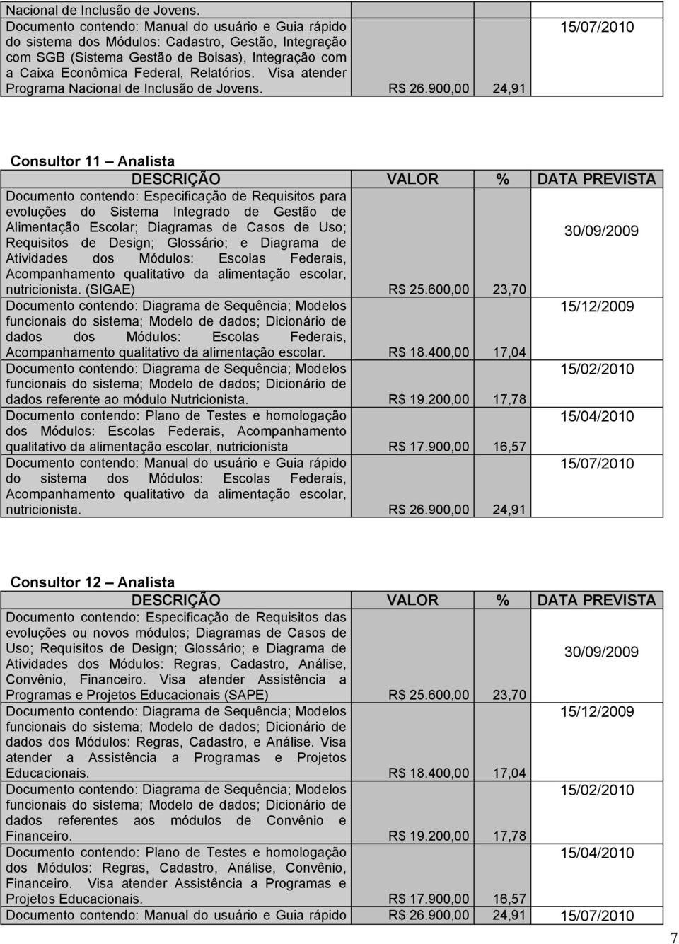 900,00 24,91 Consultor 11 Analista Documento contendo: Especificação de Requisitos para evoluções do Sistema Integrado de Gestão de Alimentação Escolar; Diagramas de Casos de Uso; Requisitos de