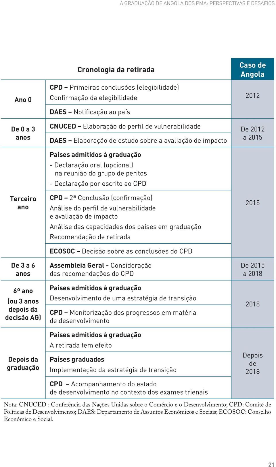 impacto Países admitidos à graduação - Declaração oral (opcional) na reunião do grupo de peritos - Declaração por escrito ao CPD CPD 2ª Conclusão (confirmação) Análise do perfil de vulnerabilidade e