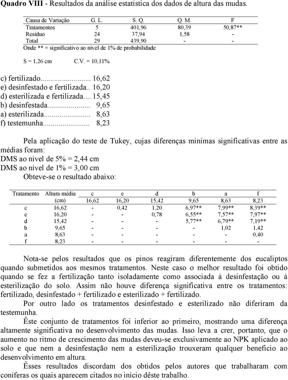 .. 16,62 e) desinfestado e fertilizada.. 16,20 d) esterilizada e fertilizada... 15,45 b) desinfestada... 9,65 a) esterilizada... 8,63 f) testemunha.