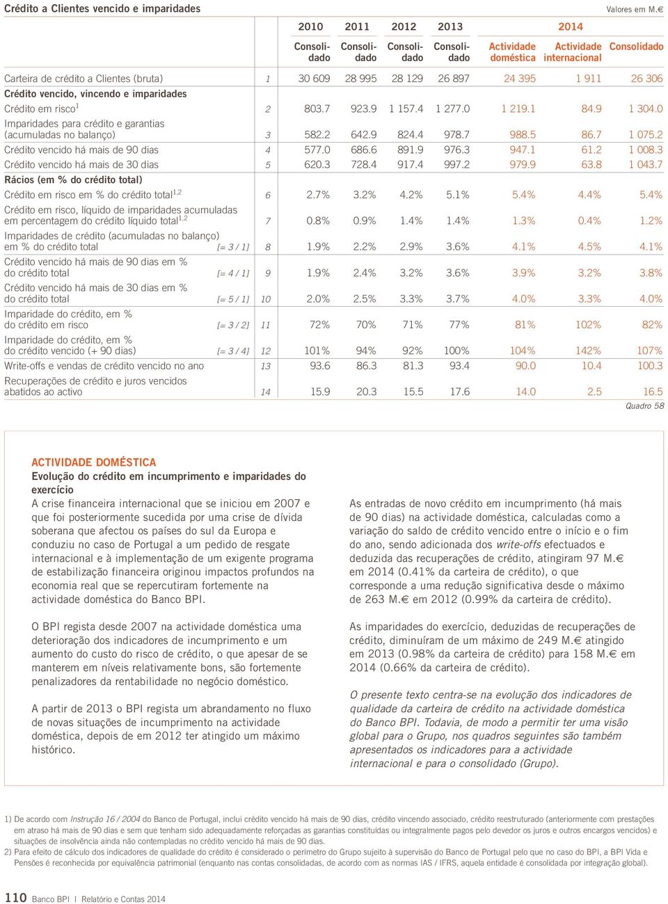 0 Imparidades para crédito e garantias (acumuladas no balanço) 3 582.2 642.9 824.4 978.7 988.5 86.7 1 075.2 Crédito vencido há mais de 90 dias 4 577.0 686.6 891.9 976.3 947.1 61.2 1 008.