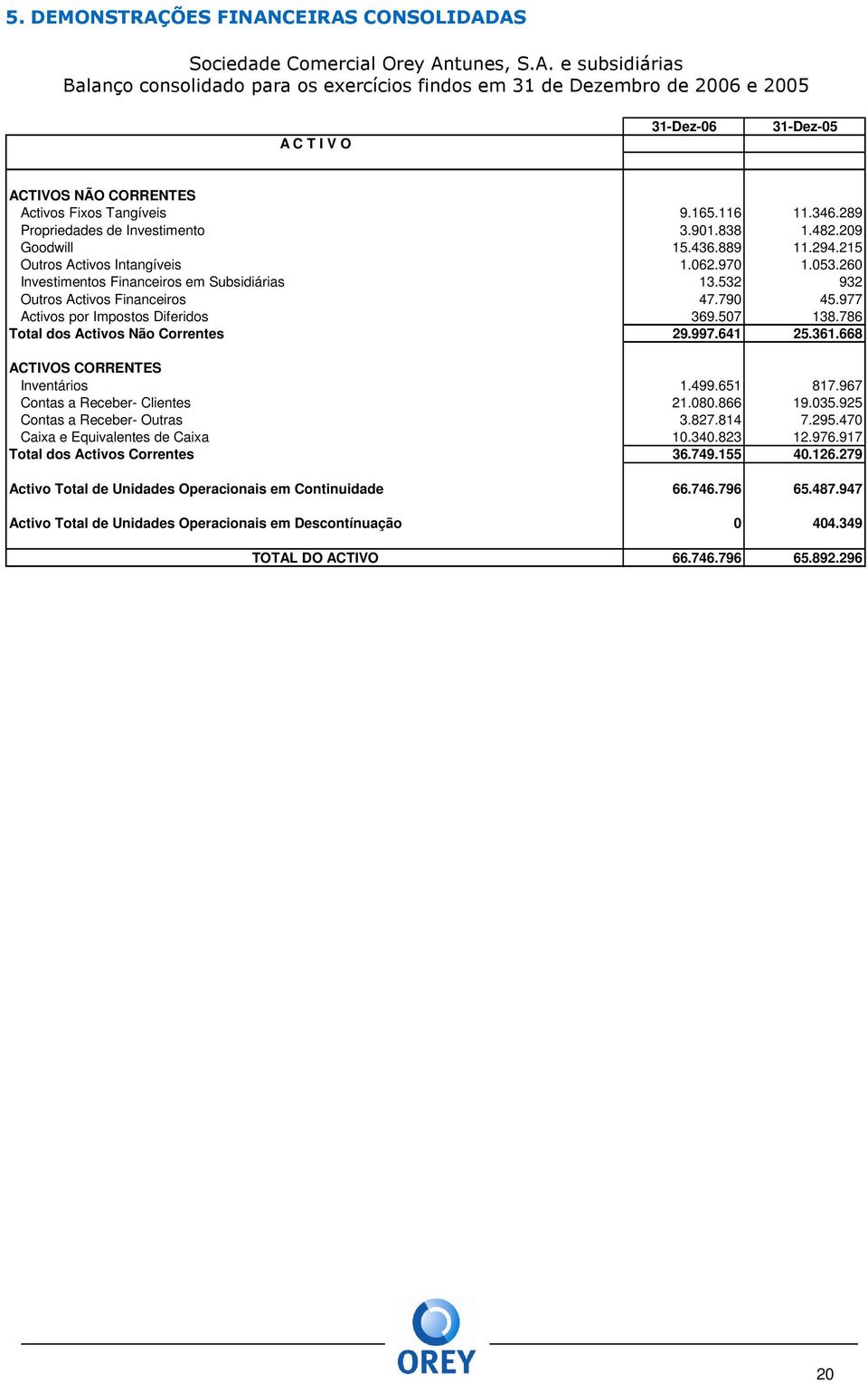 532 932 Outros Activos Financeiros 47.790 45.977 Activos por Impostos Diferidos 369.507 138.786 Total dos Activos Não Correntes 29.997.641 25.361.668 ACTIVOS CORRENTES Inventários 1.499.651 817.