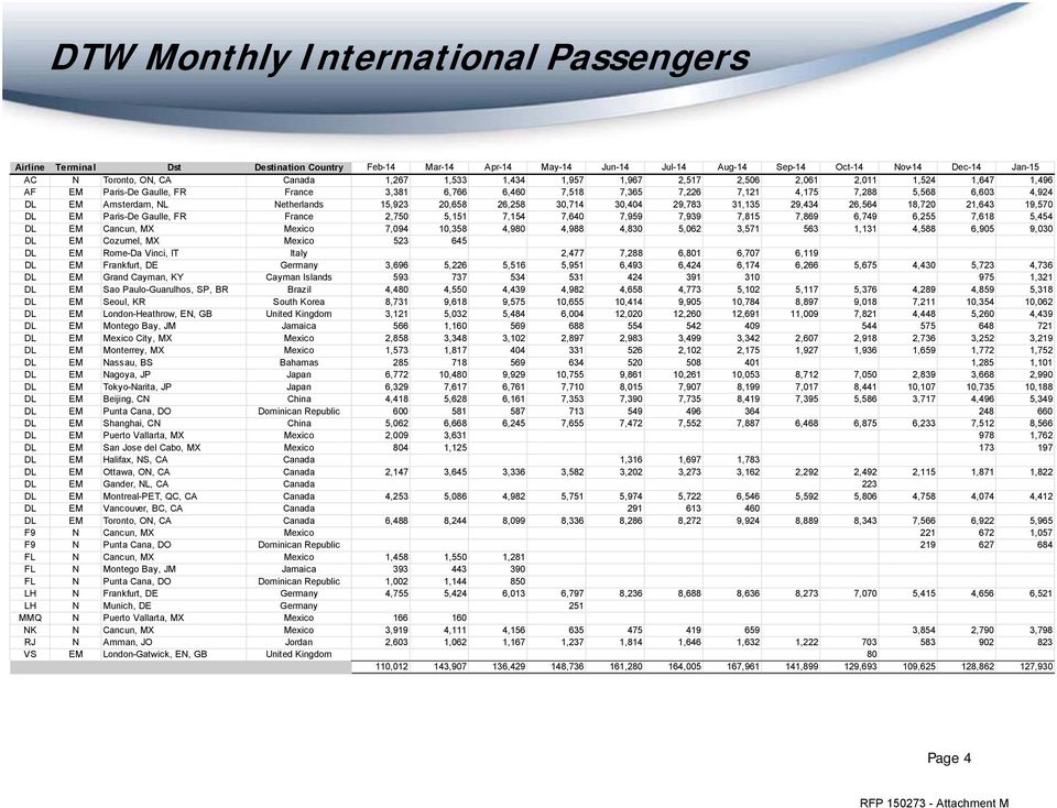 Netherlands 15,923 20,658 26,258 30,714 30,404 29,783 31,135 29,434 26,564 18,720 21,643 19,570 DL EM Paris-De Gaulle, FR France 2,750 5,151 7,154 7,640 7,959 7,939 7,815 7,869 6,749 6,255 7,618