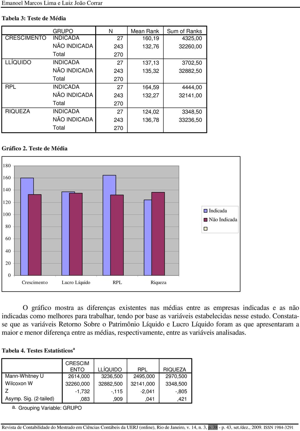 Teste de Média 180 160 140 120 100 80 Indicada Não Indicada 60 40 20 0 Crescimento Lucro Líquido RPL Riqueza O gráfico mostra as diferenças existentes nas médias entre as empresas indicadas e as não