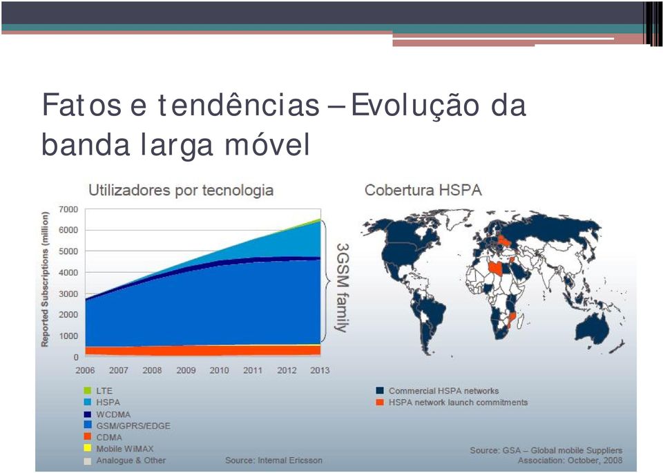 Evolução da