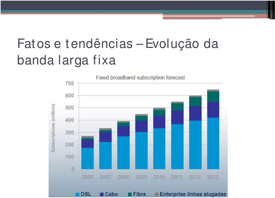 Evolução da