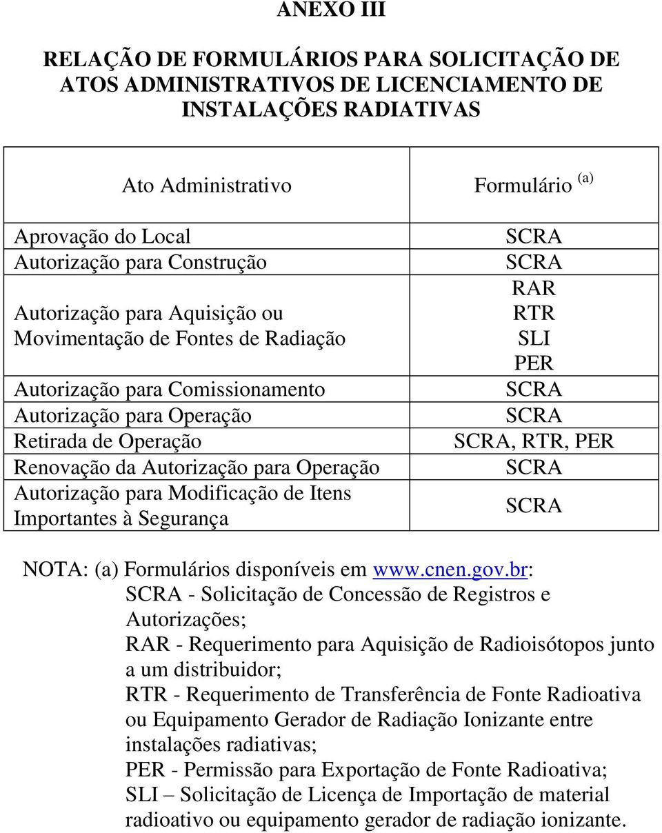 Itens Importantes à Segurança Formulário (a) SCRA SCRA RAR RTR SLI PER SCRA SCRA SCRA, RTR, PER SCRA SCRA NOTA: (a) Formulários disponíveis em www.cnen.gov.