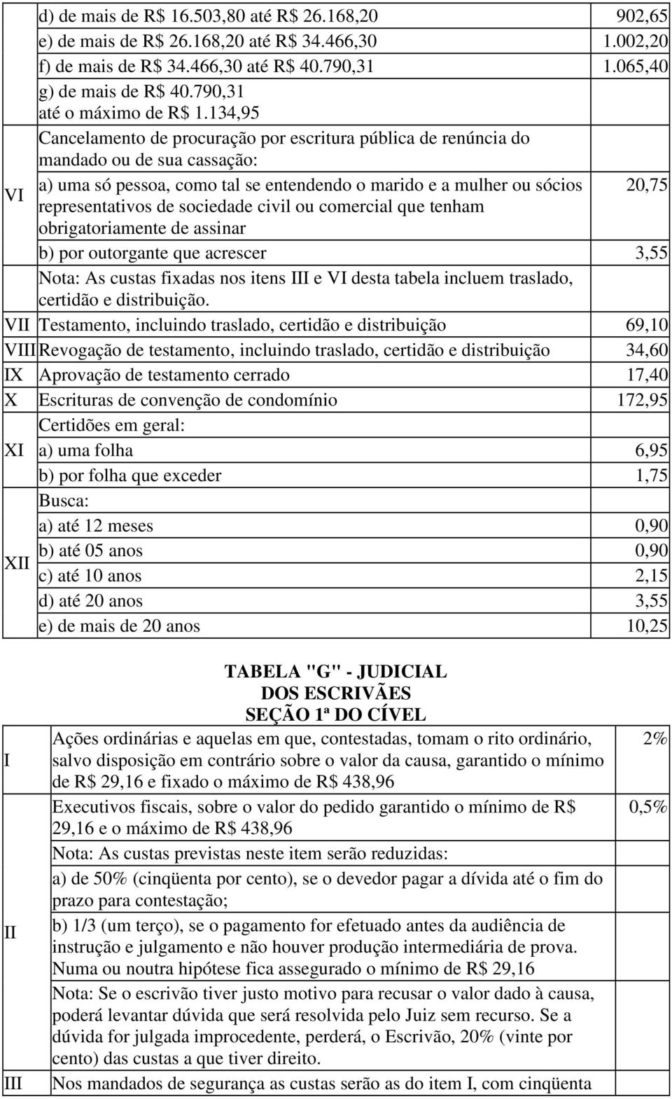 134,95 Cancelamento de procuração por escritura pública de renúncia do mandado ou de sua cassação: V a) uma só pessoa, como tal se entendendo o marido e a mulher ou sócios 20,75 representativos de