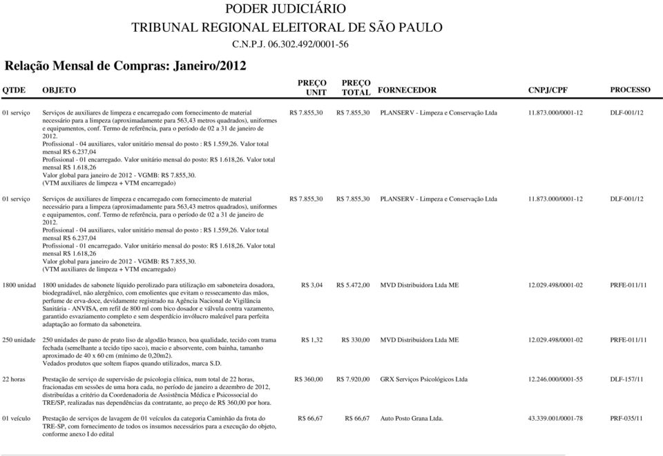 237,04 Profissional - 01 encarregado. Valor unitário mensal do posto: R$ 1.618,26. Valor total mensal R$ 1.618,26 Valor global para janeiro de 2012 - VGMB: R$ 7.855,30.