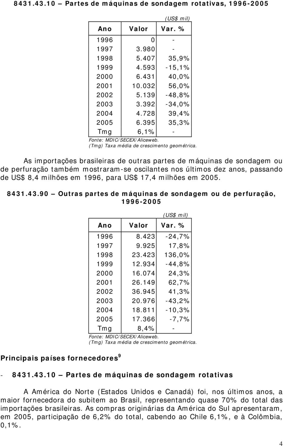As importações brasileiras de outras partes de máquinas de sondagem ou de perfuração também mostraram-se oscilantes nos últimos dez anos, passando de US$ 8,4 milhões em 1996, para US$ 17,4 milhões em