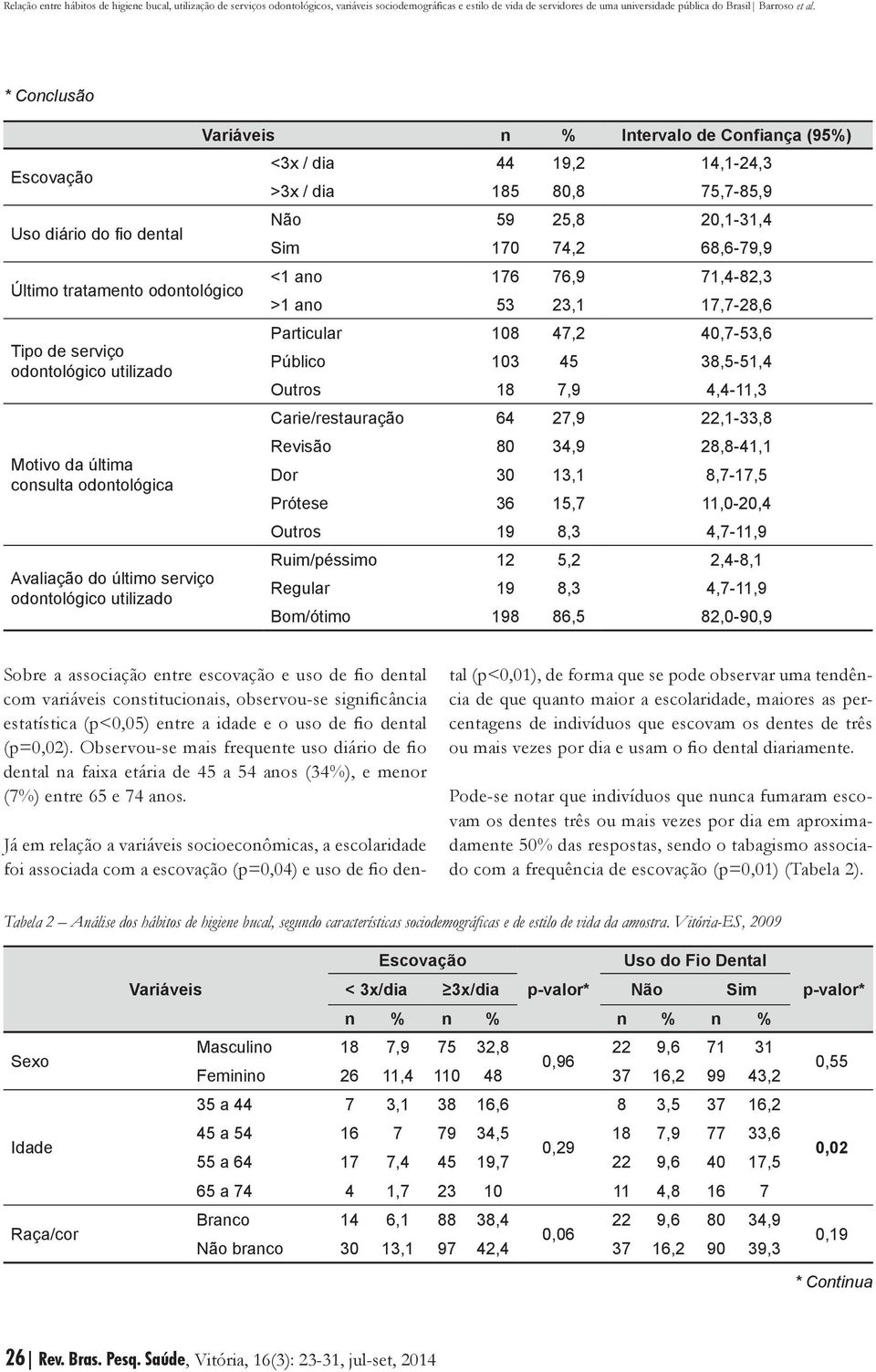 Particular 108 47,2 40,7-53,6 Público 103 45 38,5-51,4 Outros 18 7,9 4,4-11,3 Carie/restauração 64 27,9 22,1-33,8 Revisão 80 34,9 28,8-41,1 Dor 30 13,1 8,7-17,5 Prótese 36 15,7 11,0-20,4 Outros 19