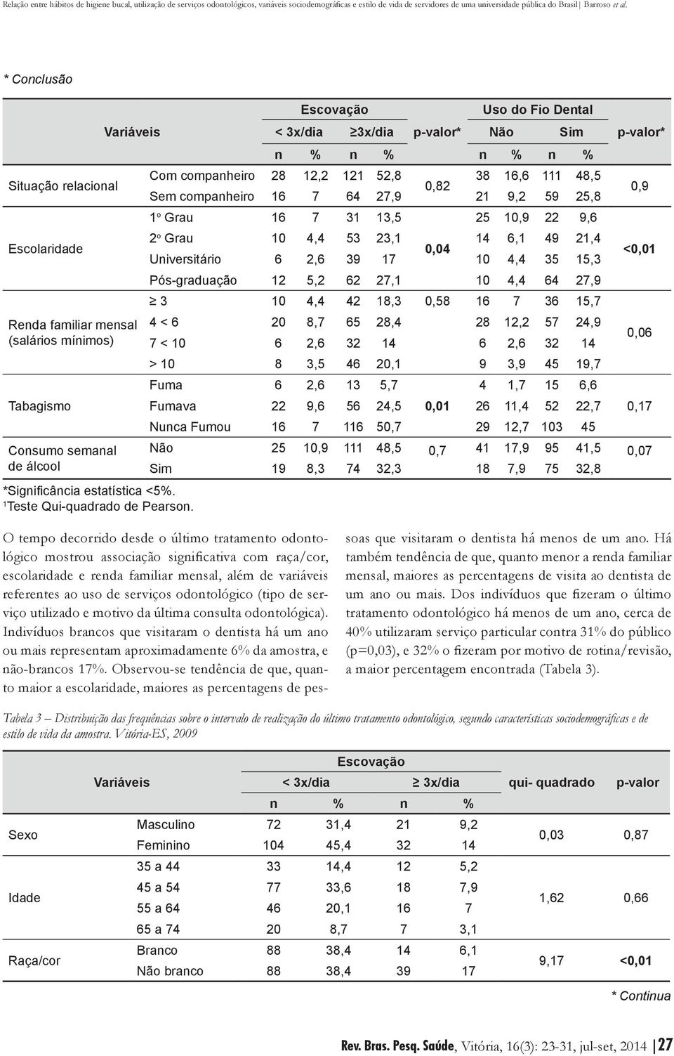 9,6 2 o Grau 10 4,4 53 23,1 14 6,1 49 21,4 0,04 Universitário 6 2,6 39 17 10 4,4 35 15,3 Pós-graduação 12 5,2 62 27,1 10 4,4 64 27,9 3 10 4,4 42 18,3 0,58 16 7 36 15,7 4 < 6 20 8,7 65 28,4 28 12,2 57