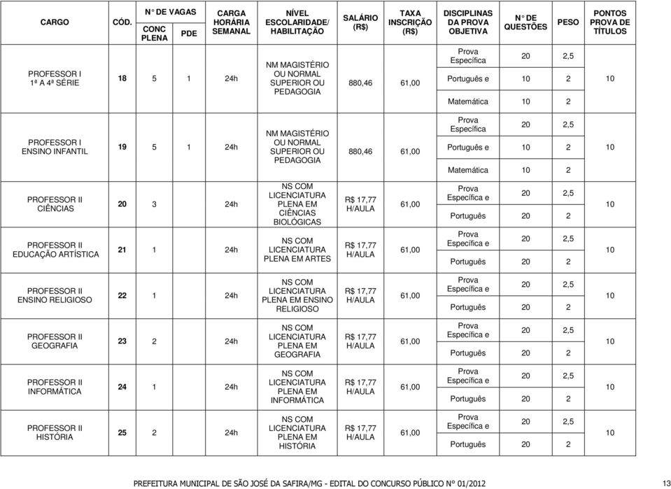 1ª A 4ª SÉRIE 18 5 1 24h NM MAGISTÉRIO OU NORMAL SUPERIOR OU PEDAGOGIA 880,46 61,00 Específica Português e 2 Matemática 2 PROFESSOR I ENSINO INFANTIL 19 5 1 24h NM MAGISTÉRIO OU NORMAL SUPERIOR OU