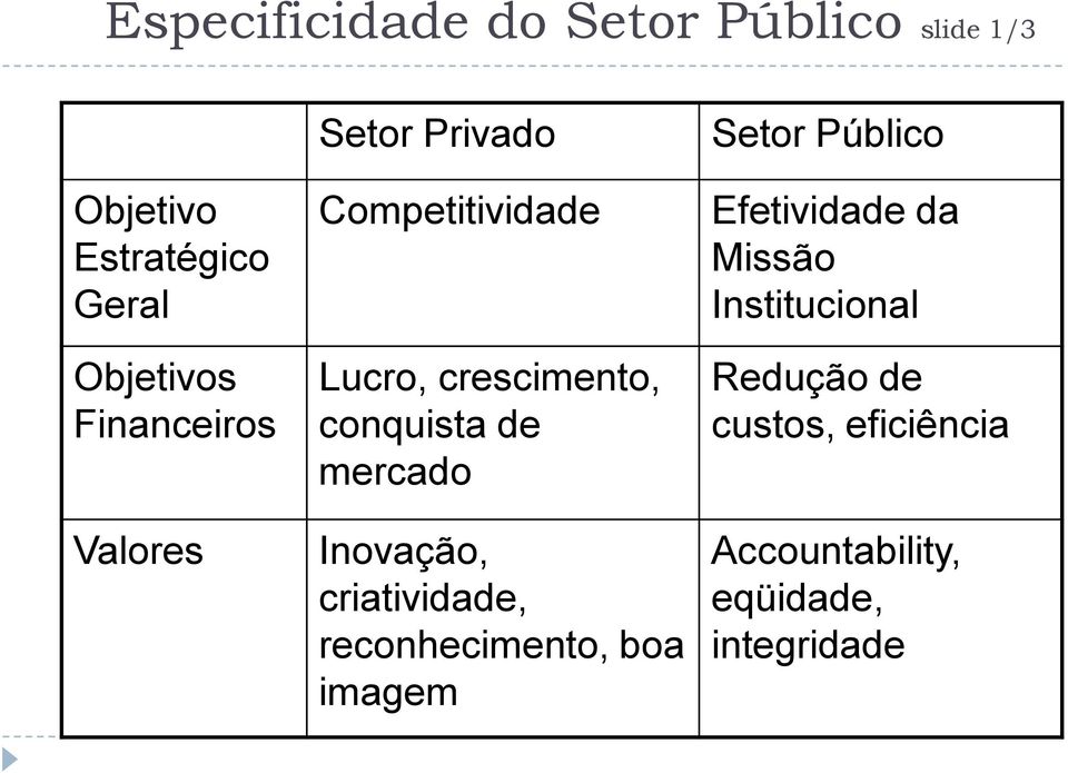 mercado Inovação, criatividade, reconhecimento, boa imagem Setor Público Efetividade