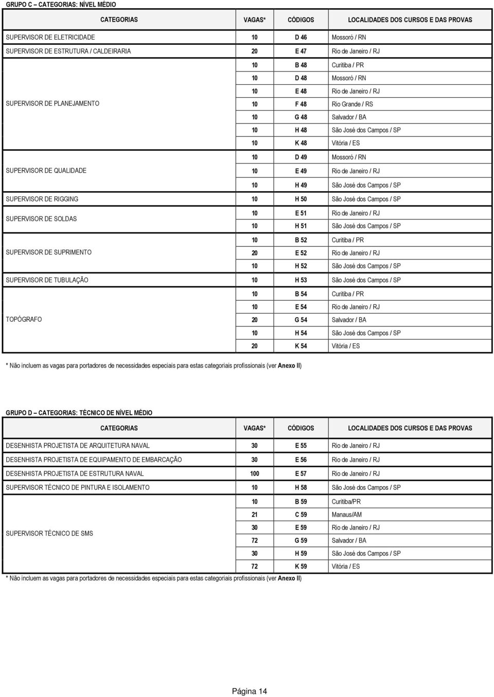 Vitória / ES 10 D 49 Mossoró / RN SUPERVISOR DE QUALIDADE 10 E 49 Rio de Janeiro / RJ 10 H 49 São José dos Campos / SP SUPERVISOR DE RIGGING 10 H 50 São José dos Campos / SP SUPERVISOR DE SOLDAS