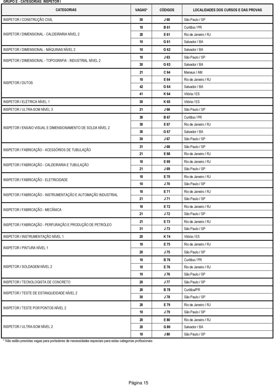 Paulo / SP 30 G 63 Salvador / BA 21 C 64 Manaus / AM INSPETOR / DUTOS 10 E 64 Rio de Janeiro / RJ 42 G 64 Salvador / BA 41 K 64 Vitória / ES INSPETOR / ELÉTRICA NÍVEL 1 30 K 65 Vitória / ES INSPETOR