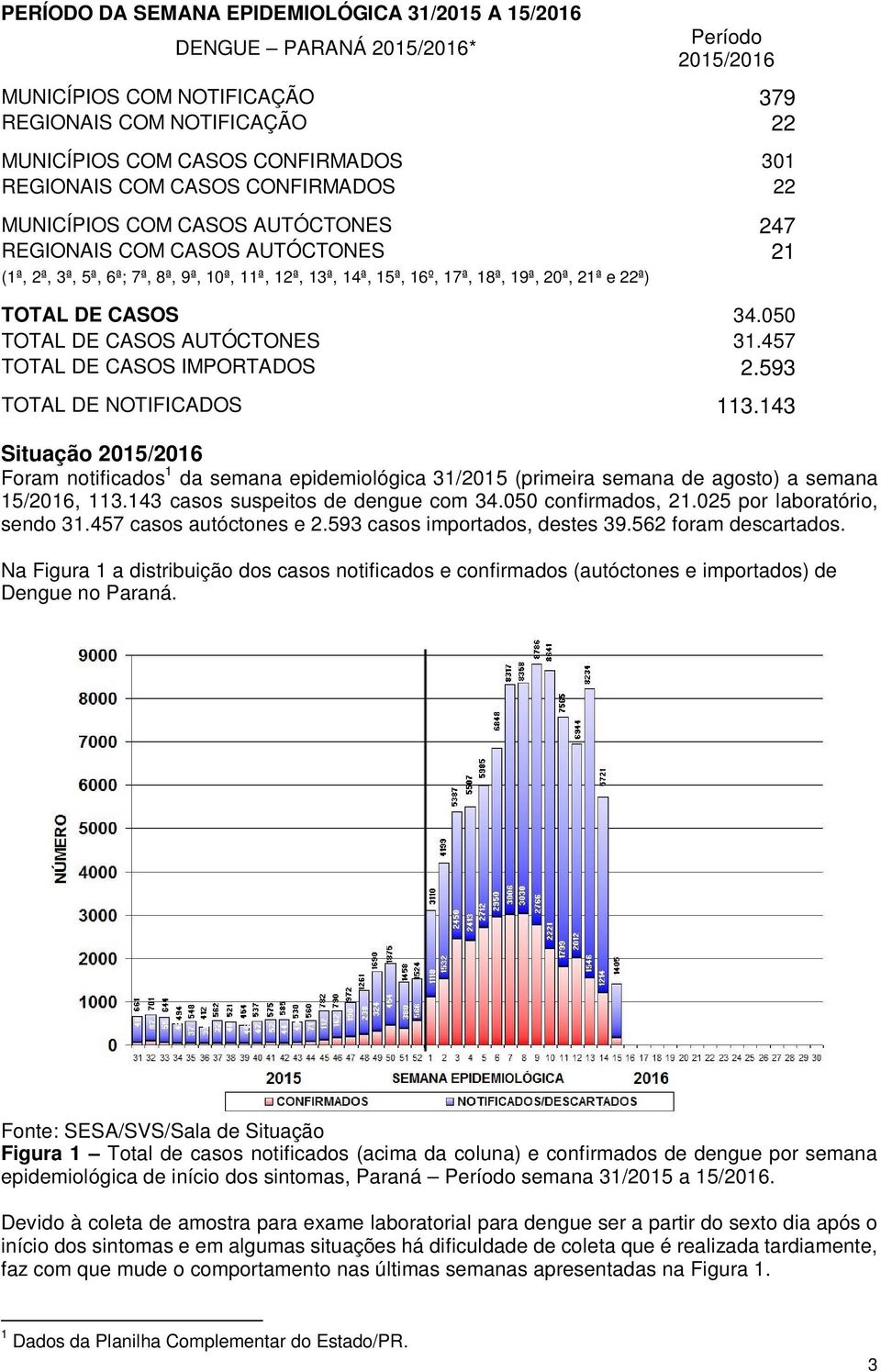 22ª) TOTAL DE CASOS 34.050 TOTAL DE CASOS AUTÓCTONES 31.457 TOTAL DE CASOS IMPORTADOS 2.593 TOTAL DE NOTIFICADOS 113.