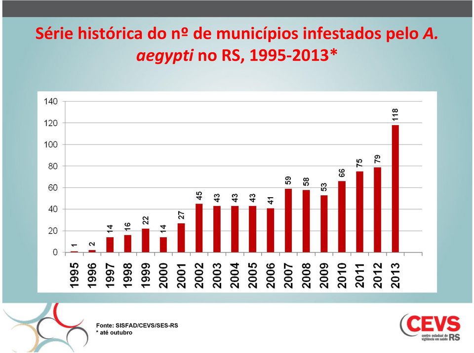 aegypti no RS, 1995-2013*