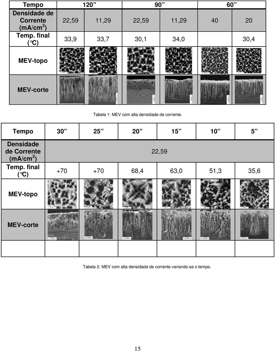 corrente. Tempo 30 25 20 15 10 5 Densidade de Corrente (ma/cm 2 ) Temp.