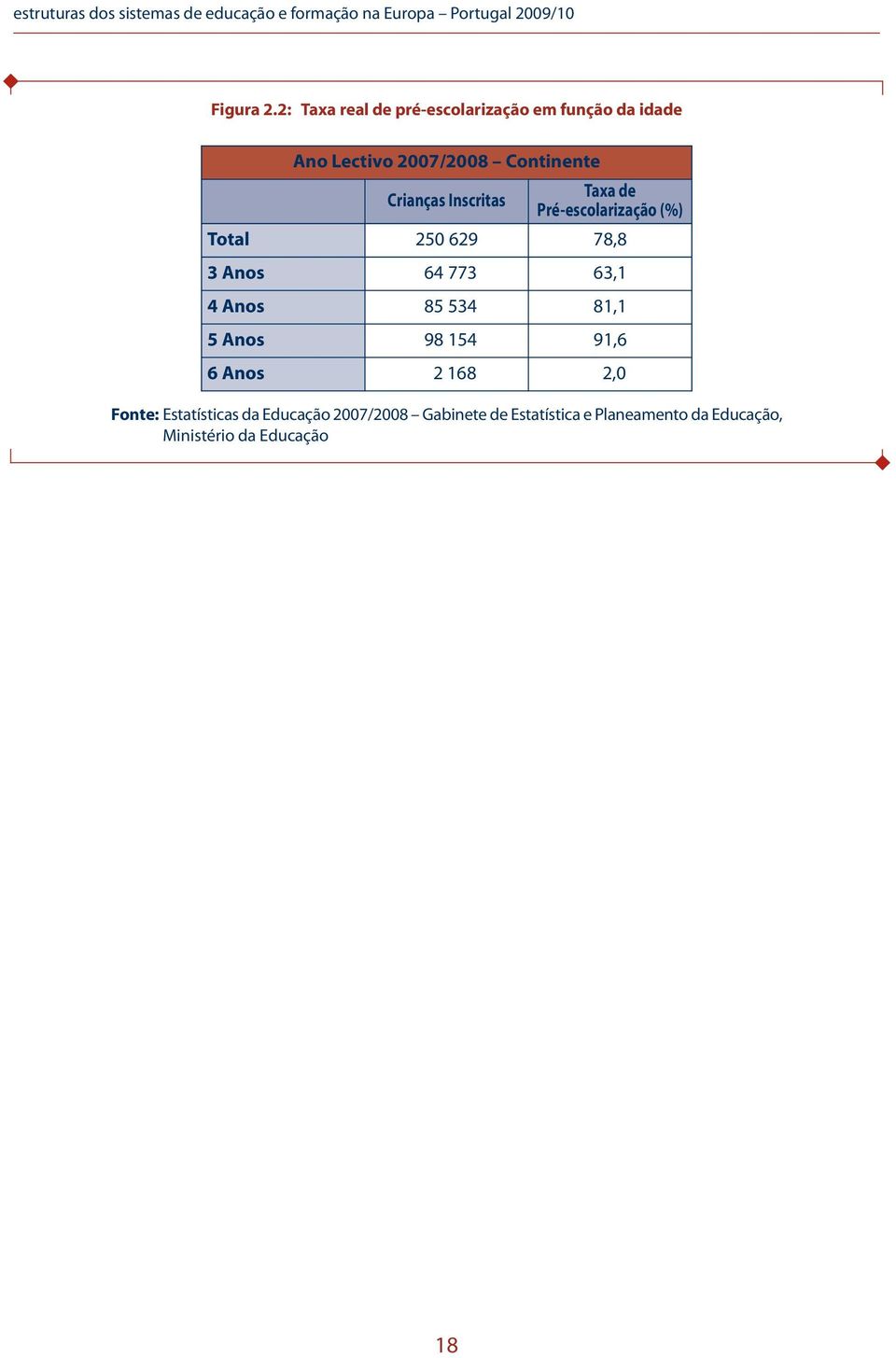 Taxa de Pré-escolarização (%) Total 250 629 78,8 3 Anos 64 773 63,1 4 Anos 85 534 81,1 5 Anos 98 154 91,6 6