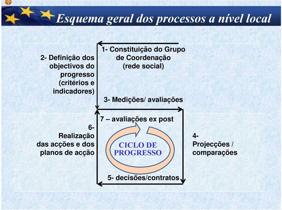 (rede social) 3- Medições/ avaliações 6- Realização das acções e dos planos de