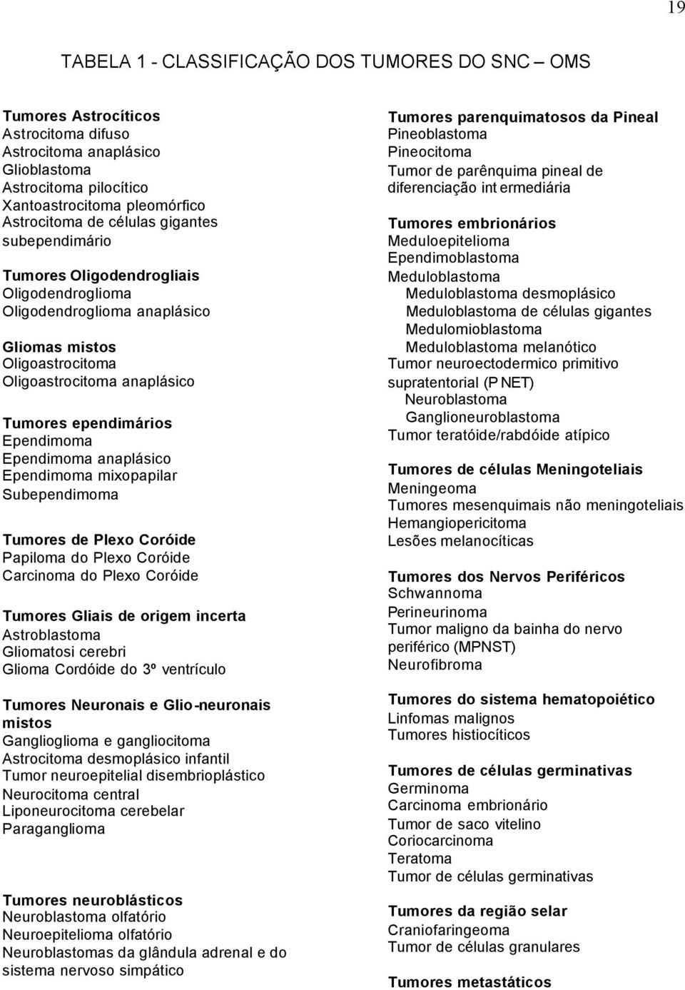 Ependimoma anaplásico Ependimoma mixopapilar Subependimoma Tumores de Plexo Coróide Papiloma do Plexo Coróide Carcinoma do Plexo Coróide Tumores Gliais de origem incerta Astroblastoma Gliomatosi