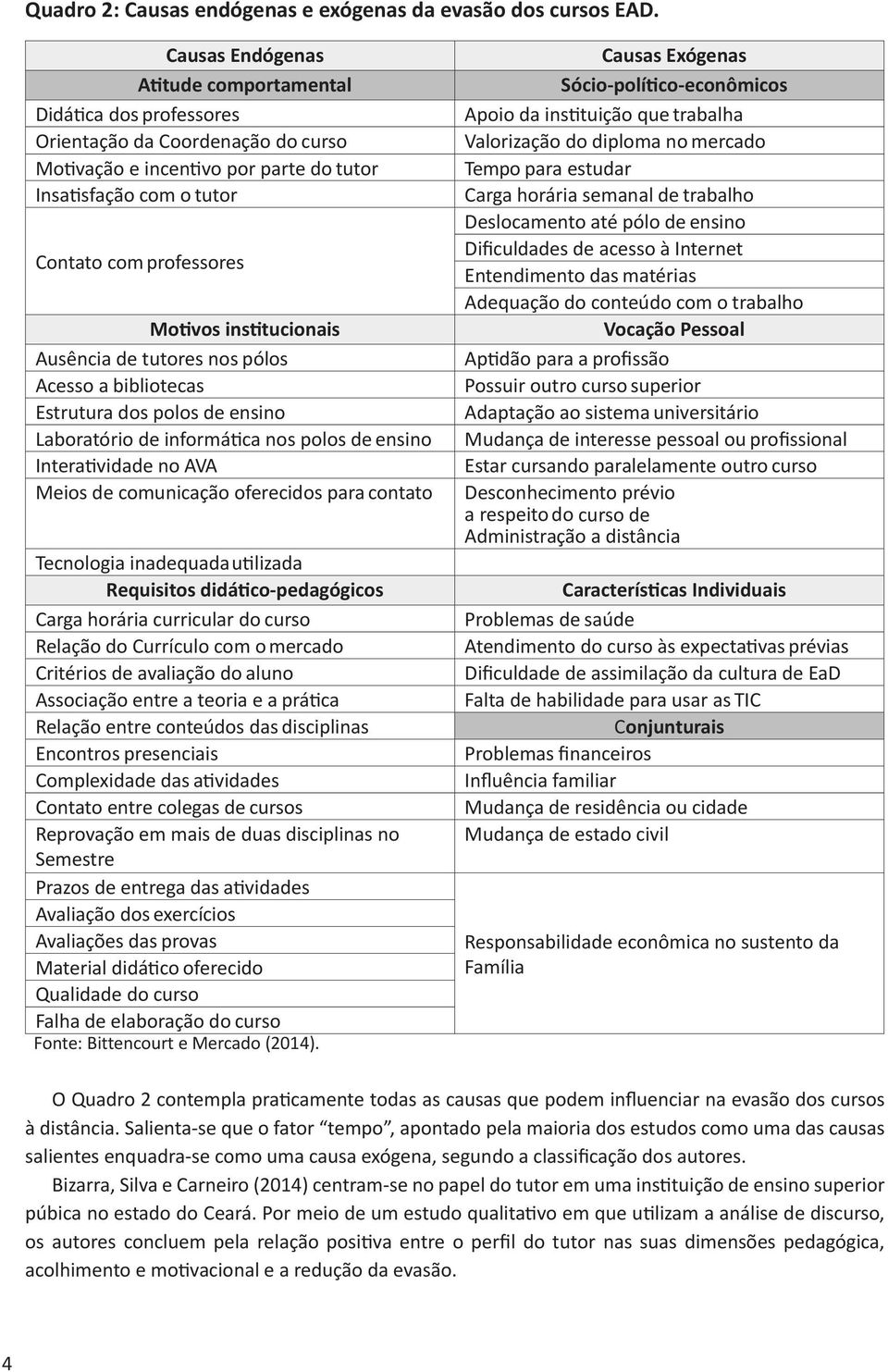 institucionais Ausência de tutores nos pólos Acesso a bibliotecas Estrutura dos polos de ensino Laboratório de informática nos polos de ensino Interatividade no AVA Meios de comunicação oferecidos