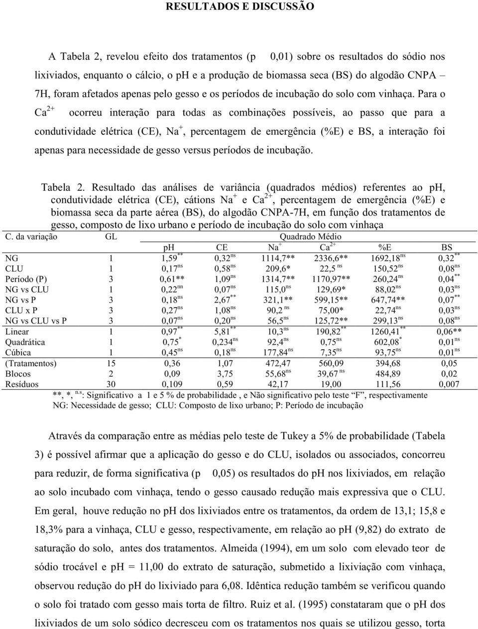 Para o Ca 2+ ocorreu interação para todas as combinações possíveis, ao passo que para a condutividade elétrica (CE), Na +, percentagem de emergência (%E) e BS, a interação foi apenas para necessidade