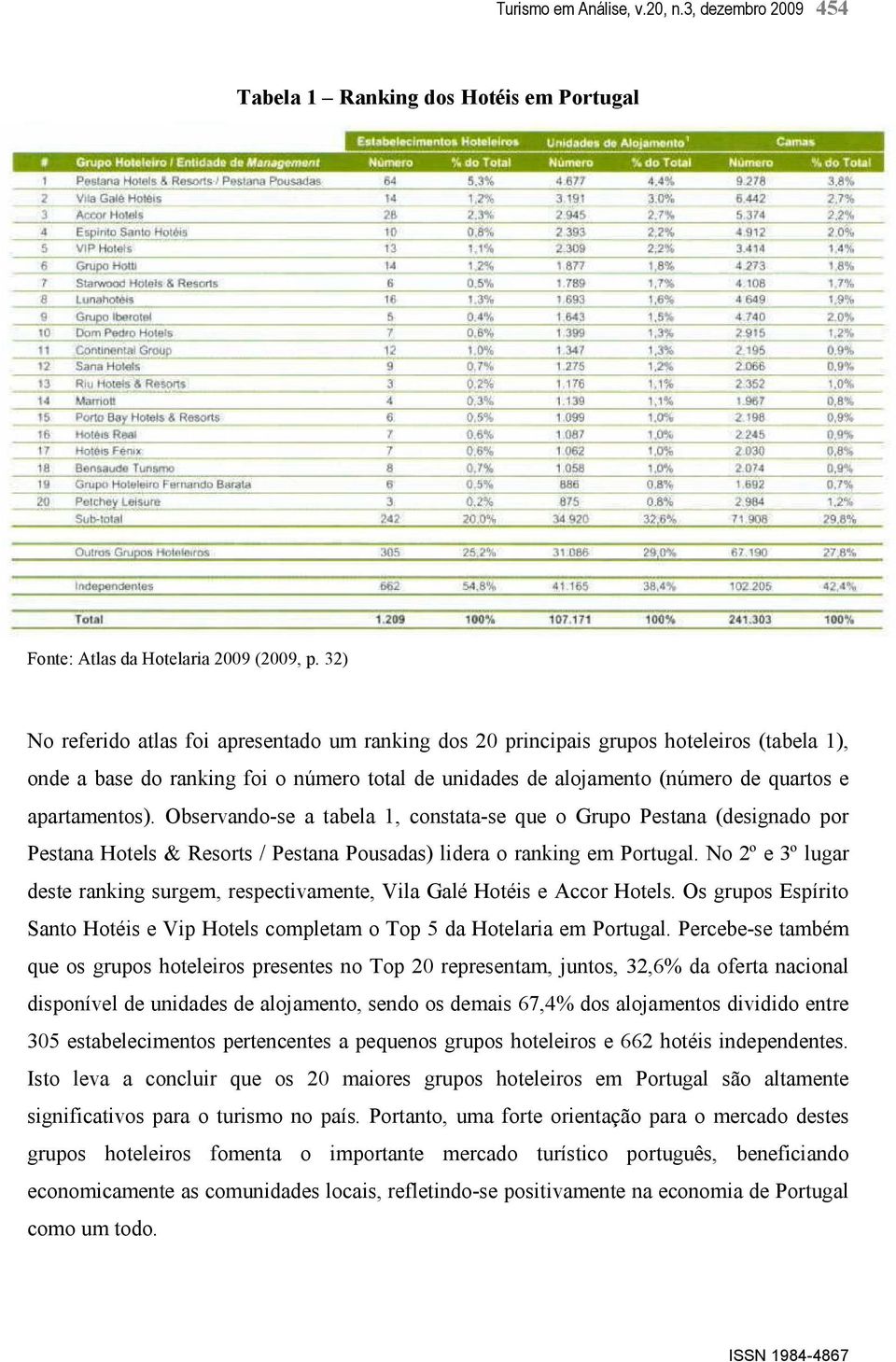 Observando-se a tabela 1, constata-se que o Grupo Pestana (designado por Pestana Hotels & Resorts / Pestana Pousadas) lidera o ranking em Portugal.