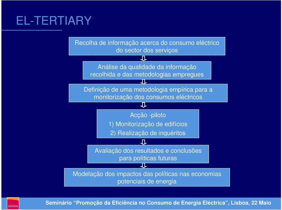 dos consumos eléctricos Acção -piloto 1) Monitorização de edifícios 2) Realização de inquéritos Avaliação dos