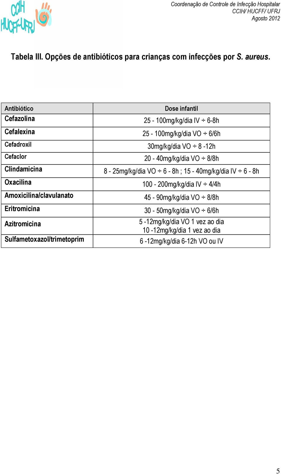 Cefaclor 20-40mg/kg/dia VO 8/8h Clindamicina 8-25mg/kg/dia VO 6-8h ; 15-40mg/kg/dia IV 6-8h Oxacilina 100-200mg/kg/dia IV 4/4h