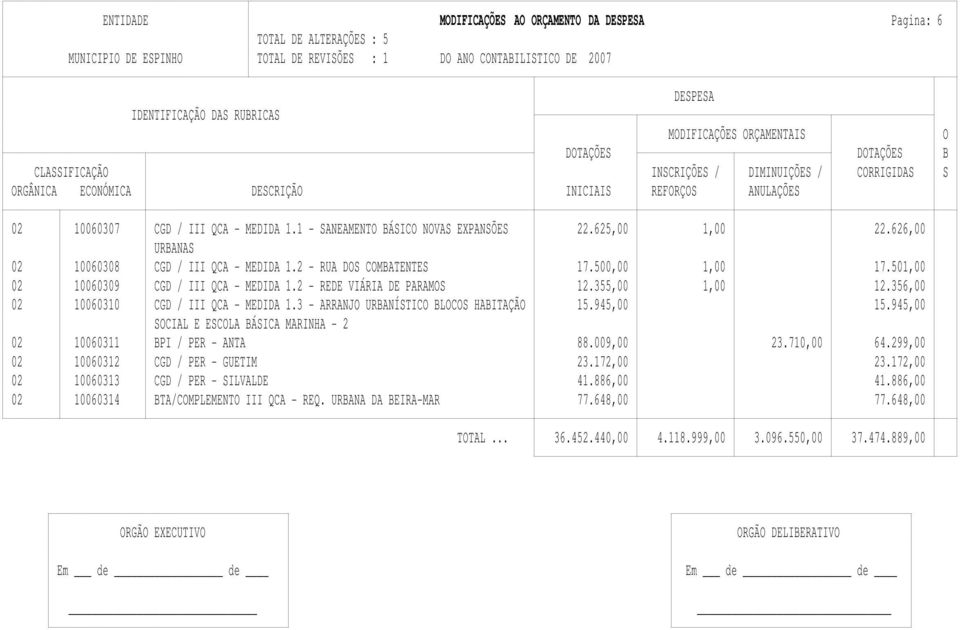 501,00 02 10060309 CGD / III QCA - MEDIDA 1.2 - REDE VIÁRIA DE PARAMS 12.355,00 1,00 12.356,00 02 10060310 CGD / III QCA - MEDIDA 1.3 - ARRANJ URBANÍSTIC BLCS HABITAÇÃ 15.945,00 15.