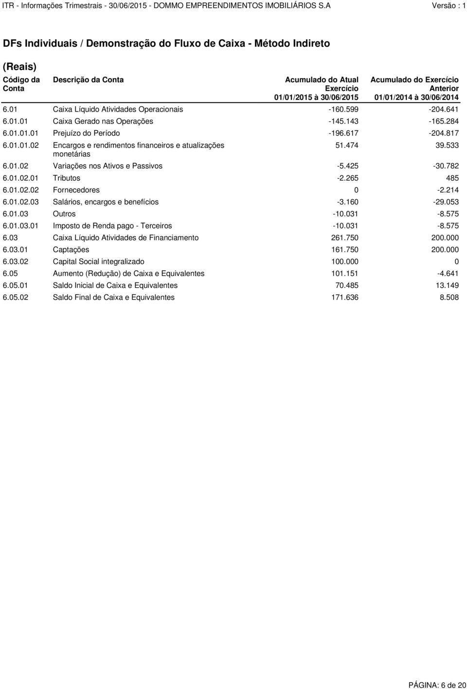 474 39.533 6.01.02 Variações nos Ativos e Passivos -5.425-30.782 6.01.02.01 Tributos -2.265 485 6.01.02.02 Fornecedores 0-2.214 6.01.02.03 Salários, encargos e benefícios -3.160-29.053 6.01.03 Outros -10.