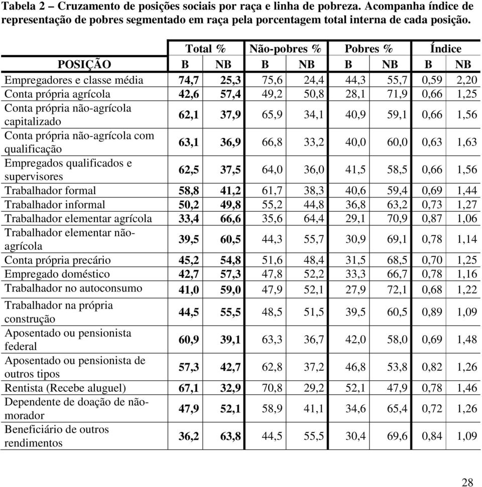 Conta própria não-agrícola capitalizado 62,1 37,9 65,9 34,1 40,9 59,1 0,66 1,56 Conta própria não-agrícola com qualificação 63,1 36,9 66,8 33,2 40,0 60,0 0,63 1,63 Empregados qualificados e