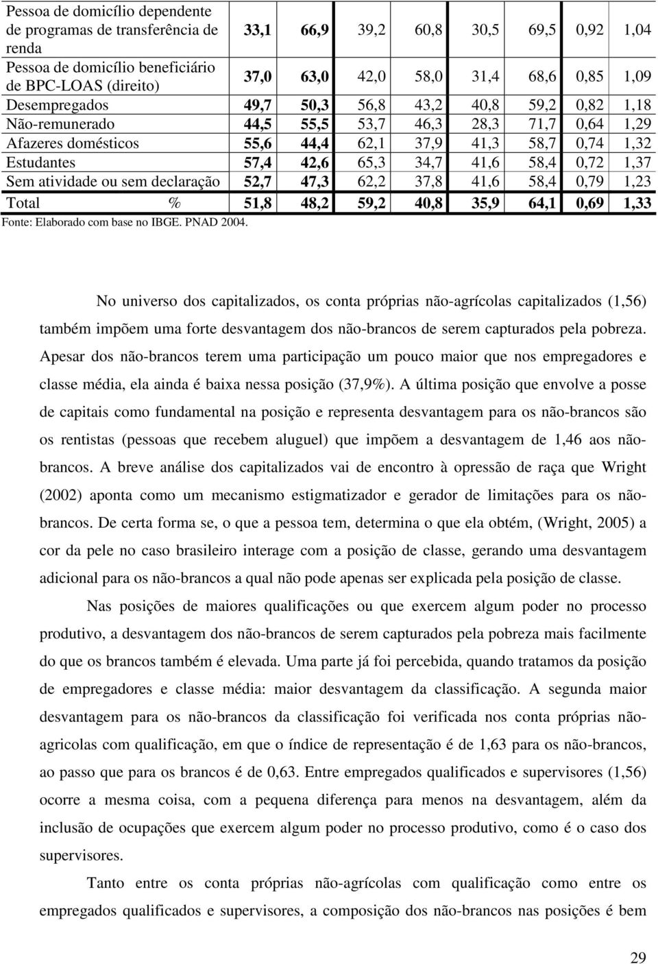 34,7 41,6 58,4 0,72 1,37 Sem atividade ou sem declaração 52,7 47,3 62,2 37,8 41,6 58,4 0,79 1,23 Total % 51,8 48,2 59,2 40,8 35,9 64,1 0,69 1,33 Fonte: Elaborado com base no IBGE. PNAD 2004.