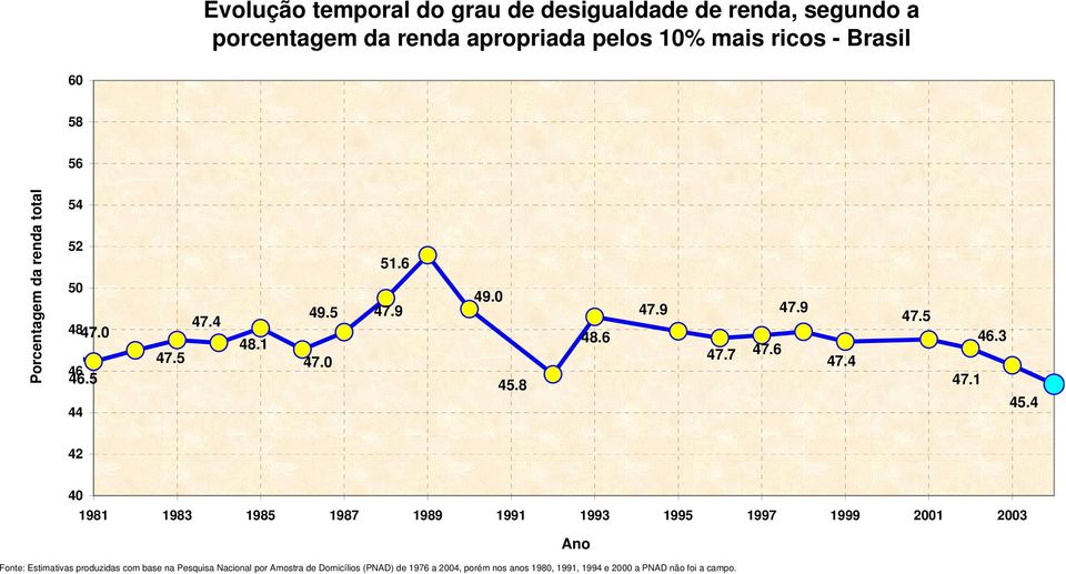 3 45.4 42 40 1981 1983 1985 1987 1989 1991 1993 1995 1997 1999 2001 2003 Ano Fonte: Estimativas produzidas com base na Pesquisa