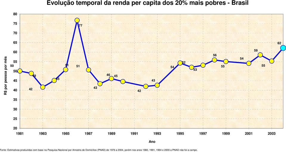 1989 1991 1993 1995 1997 1999 2001 2003 Ano Fonte: Estimativas produzidas com base na Pesquisa Nacional