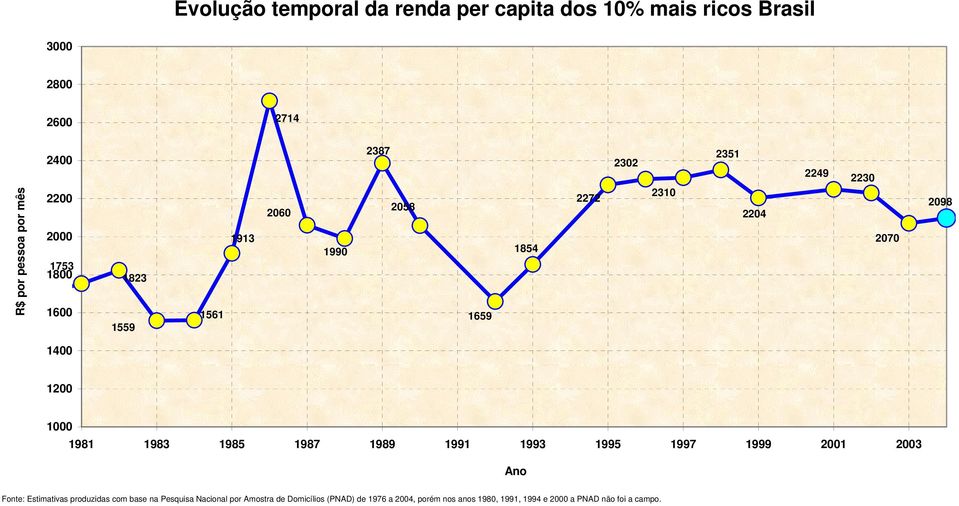 1000 1981 1983 1985 1987 1989 1991 1993 1995 1997 1999 2001 2003 Ano Fonte: Estimativas produzidas com base na Pesquisa