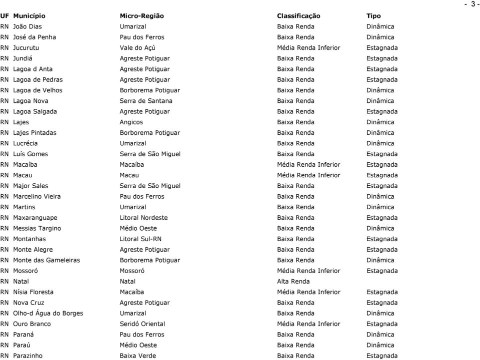 Santana Baixa Renda Dinâmica RN Lagoa Salgada Agreste Potiguar Baixa Renda Estagnada RN Lajes Angicos Baixa Renda Dinâmica RN Lajes Pintadas Borborema Potiguar Baixa Renda Dinâmica RN Lucrécia